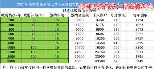 2023年度陕西城乡居民养老保险缴费档次，补贴标准，待遇领取标准