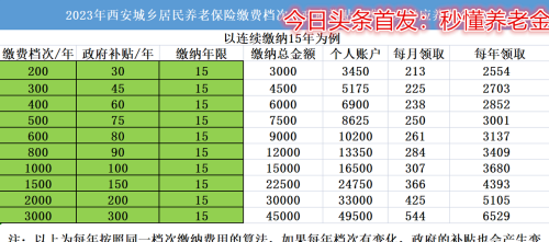2023年度陕西城乡居民养老保险缴费档次，补贴标准，待遇领取标准