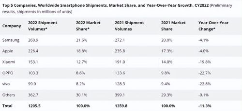 为什么2023年了，iPhone 15被曝出还是60HZ刷新率？核心原因有3点