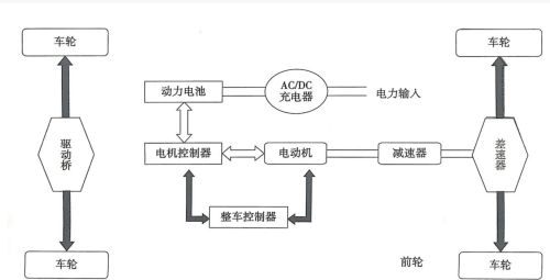 家用新能源汽车选择纯电、混动还是增程式电动车？