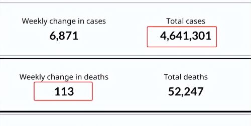 加拿大破464万例 新死亡113例! 新毒导致儿童出现新症状! 单日24人亡