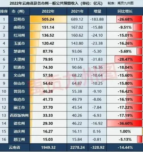 2022年云南各地市财政预算收入排名：曲靖第二，红河第三