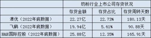 存货周转180天，消费者还能买到新鲜的澳优奶粉吗？