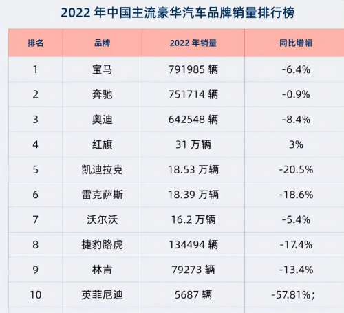 2022年豪华品牌销量前十，竟然只有一家增长，还是我们中国人的