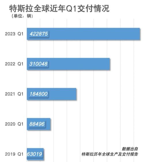 不赚钱只交个朋友？特斯拉称0利润卖车是真的吗？