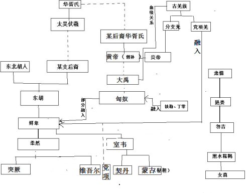 民族大融合：中国古代少数民族来源以及各民族的关系