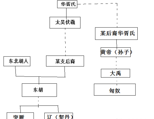 匈奴，突厥，辽，金之间的关系详细梳理