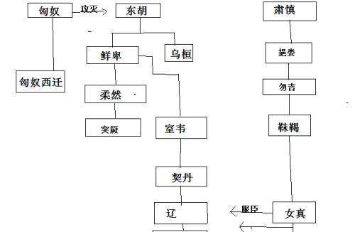 匈奴，突厥，辽，金之间的关系详细梳理