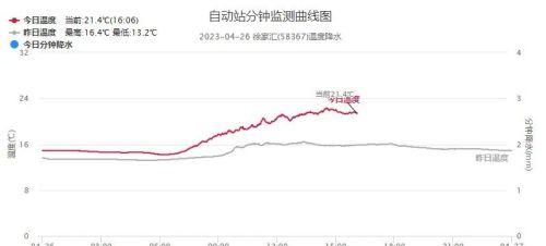 阳光短暂回归，明夜起小雨频现，最高温近期稳定在\