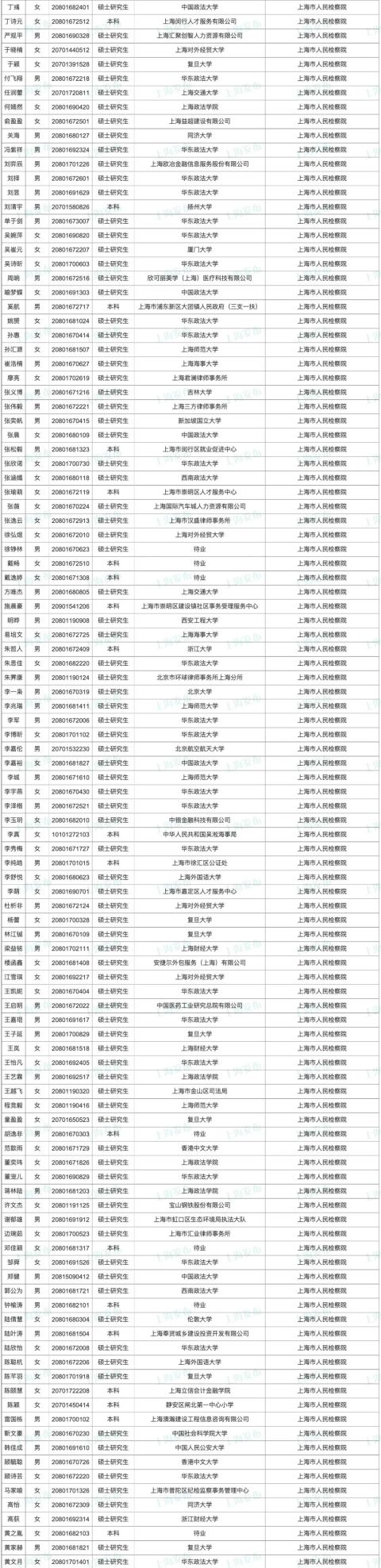 1597人！沪2023年度考试录用公务员第一批拟录用名单今起公示