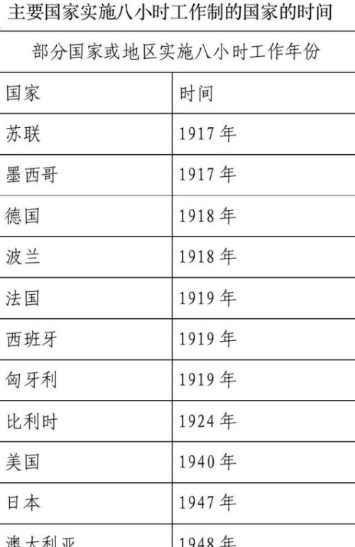 人类8小时工作制的抗争与倒退