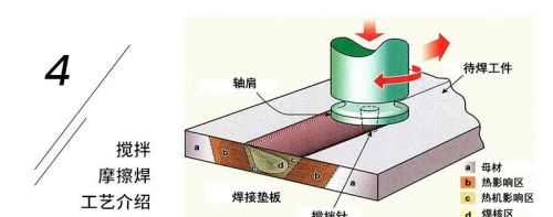 摩擦搅拌焊接钢和铝通过发泡容易拆卸和分离