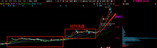 主力泄密，股票上涨全过程解析！（建议收藏）