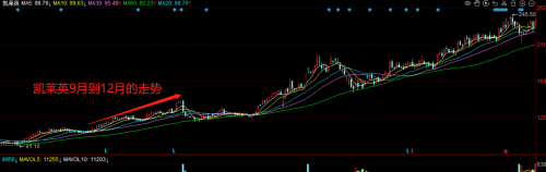 速看，股价上升前的蛛丝马迹！（建议收藏）