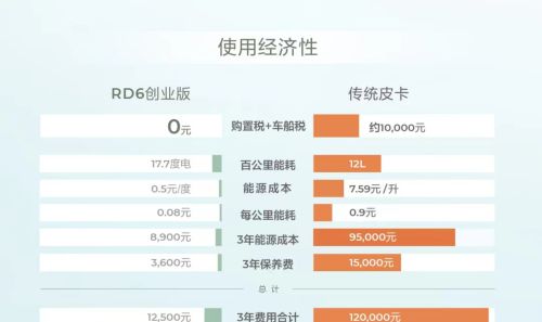 售价14.58万元 雷达RD6创业版上市