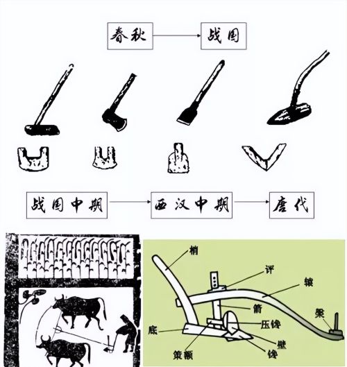 浅析春秋时期的农业结构的发展演变及农业工具