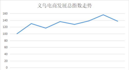 7月义乌电商指数略高于去年