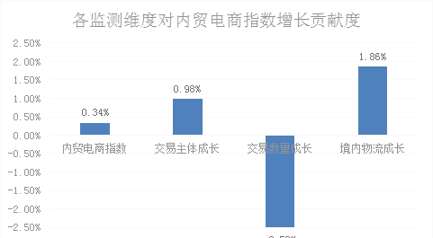 2021年上半年义乌电子商务发展指数简报