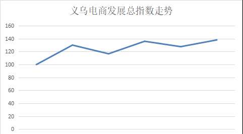 五月义乌电商发展总指数微跌至138.15