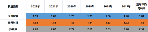 钠电池：天赐材料、当升科技、多氟多、格林美，谁的含金量更高