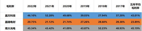 光刻胶：晶方科技、晶瑞电材、南大光电、雅克科技，谁成长性最高