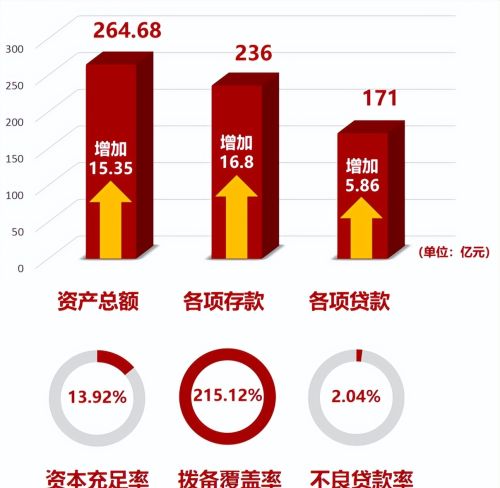 存贷款规模突破400亿元！钦州市区联社圆满夺取首季“开门红”