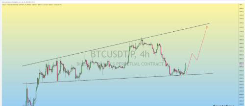 BTC 价格分析：未来几天比特币价格将上涨 10-12%