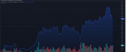 以太坊 (ETH) 下跌 11%，回吐了上海反弹的所有涨幅