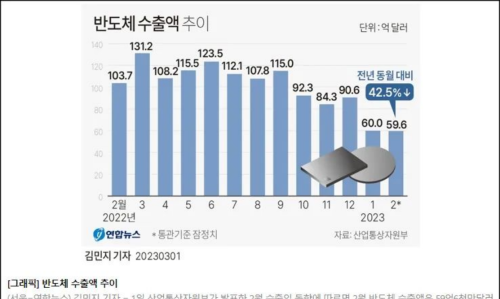 这就是亲美的下场？尹锡悦刚启程访美，这边美国就制裁韩企