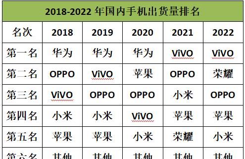 国内手机市场排名：荣耀第2，苹果第4，出货量第1品牌意料之外