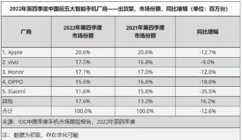 国内手机市场排名：荣耀第2，苹果第4，出货量第1品牌意料之外