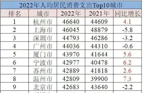 全国消费实力10强城市：杭州第1，深圳领先北京，苏州、无锡入围