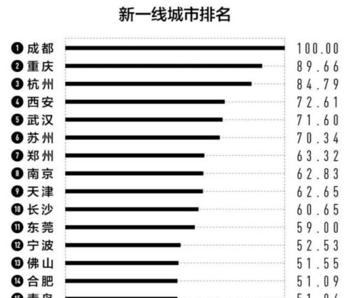 全国15个新一线城市：重庆第2，西安远超郑州，合肥、东莞入围