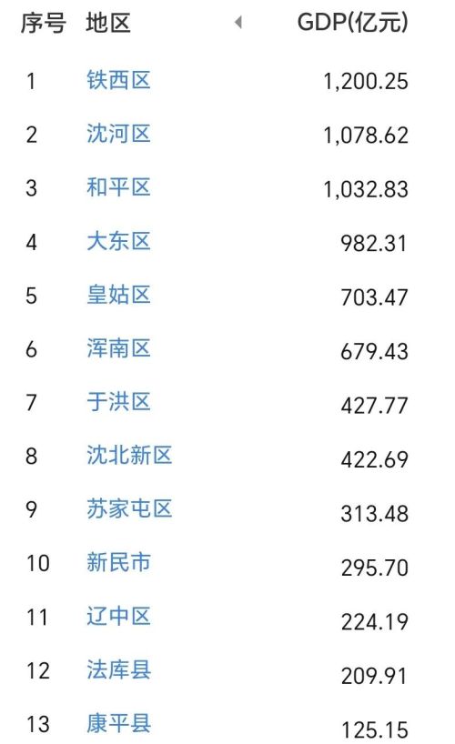 沈阳13区县GDP“成绩单”：铁西1200亿，和平领先皇姑，苏家屯第9
