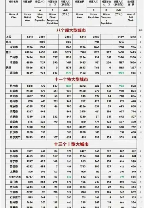 全国13个Ⅰ型大城市排名：苏州第2，昆明超过宁波，石家庄入围