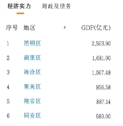 思明2503亿，海沧领先集美，同安最后，厦门各区GDP成绩单揭晓