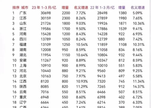 一季度全国GDP二十强省市预测：广东第1，湖南略超湖北，重庆第17