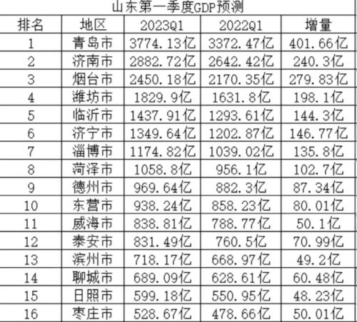 山东各地一季度GDP预测：青岛第1，济宁接近临沂，威海第11