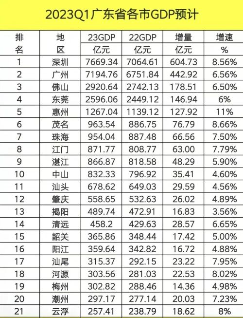 广东各地一季度GDP预测：深圳突破7500亿，茂名领先珠海，汕头11