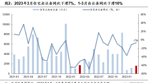 3月城投拿地占比降至29%