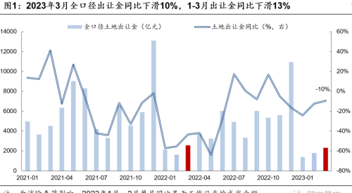 3月城投拿地占比降至29%