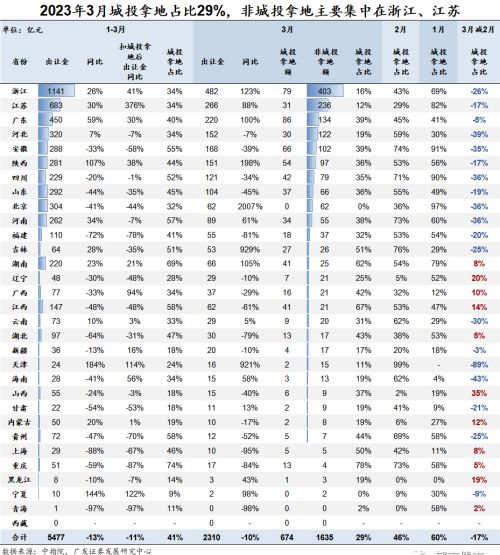 3月城投拿地占比降至29%