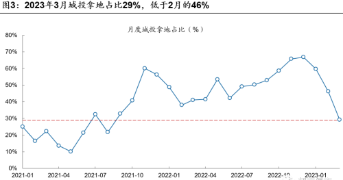 3月城投拿地占比降至29%