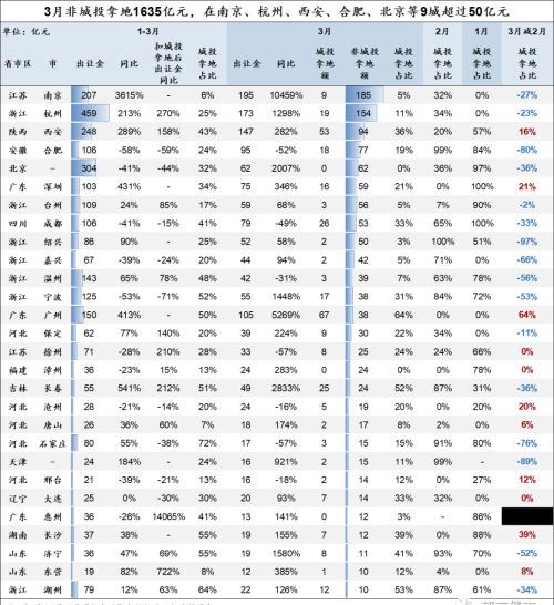 3月城投拿地占比降至29%