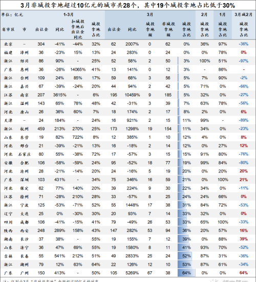 3月城投拿地占比降至29%