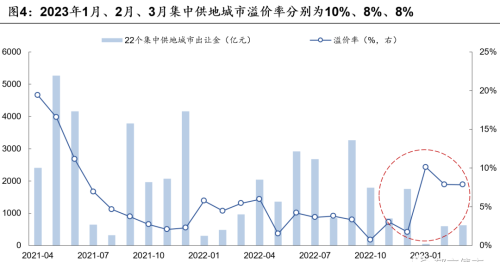 3月城投拿地占比降至29%