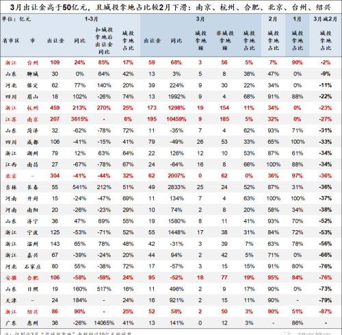 3月城投拿地占比降至29%