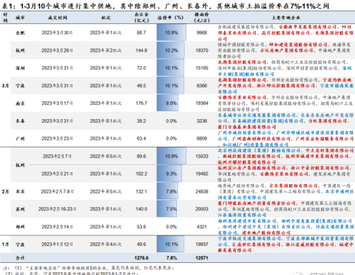 3月城投拿地占比降至29%