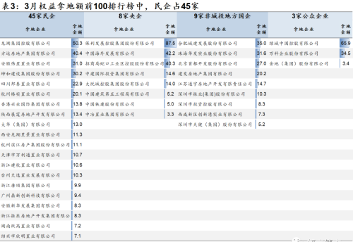 3月城投拿地占比降至29%