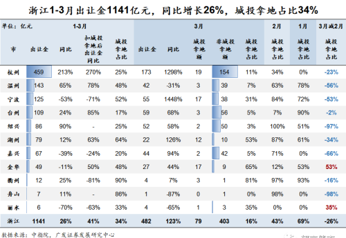 3月城投拿地占比降至29%